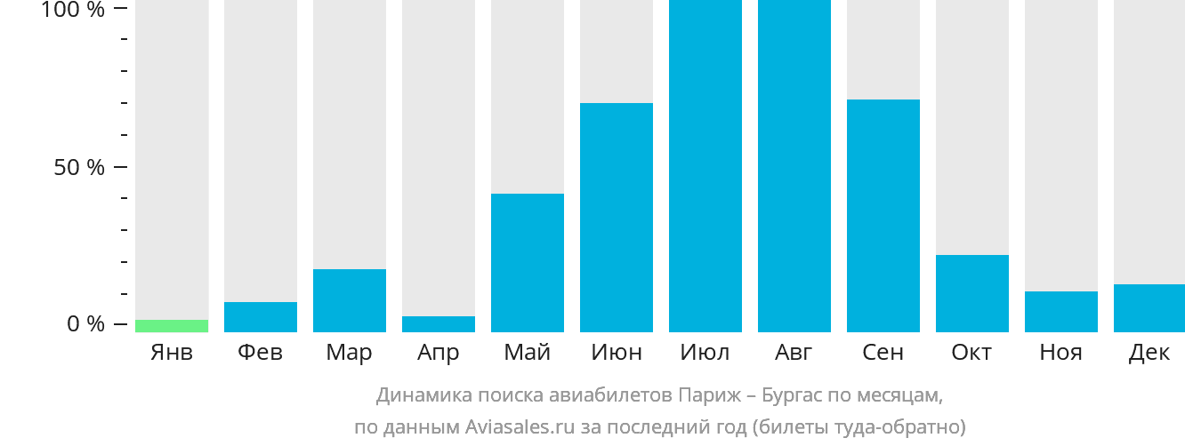 Динамика поиска авиабилетов из Парижа в Бургас по месяцам