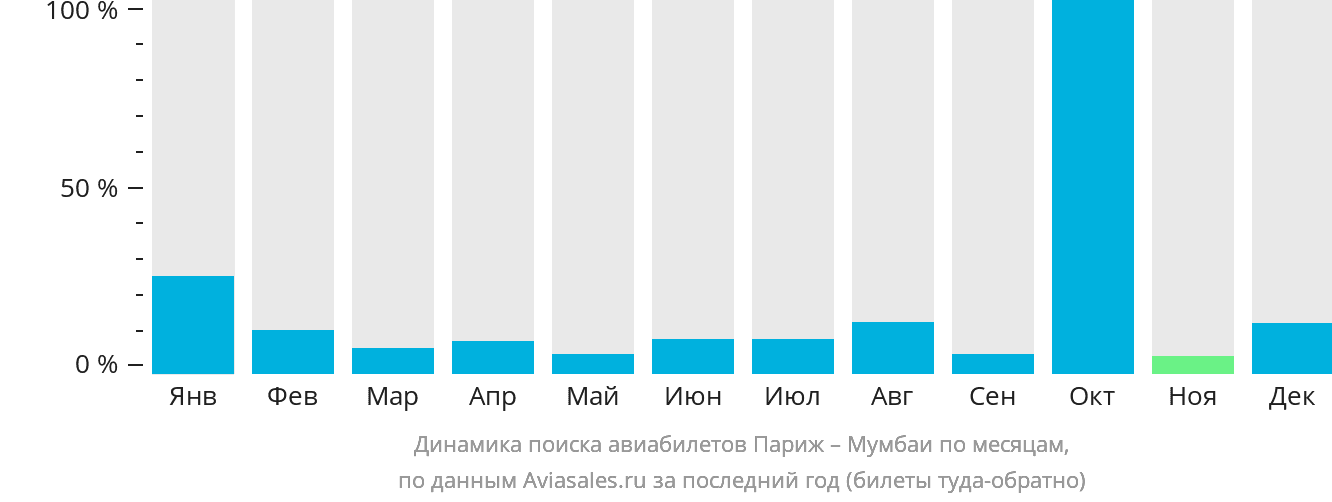 Динамика поиска авиабилетов из Парижа в Мумбаи по месяцам