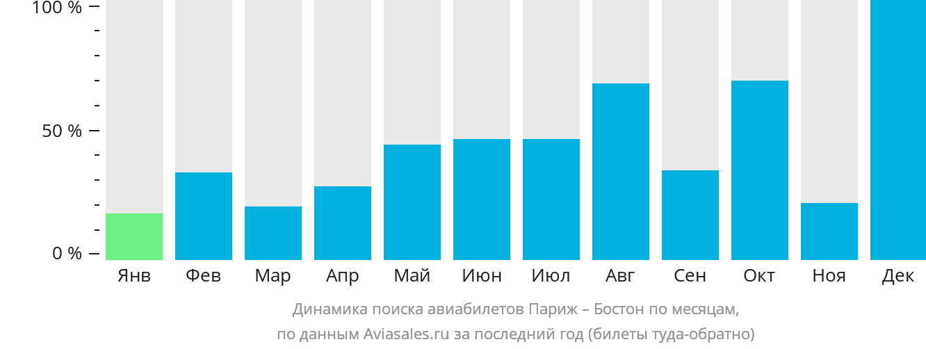 Динамика поиска авиабилетов из Парижа в Бостон по месяцам