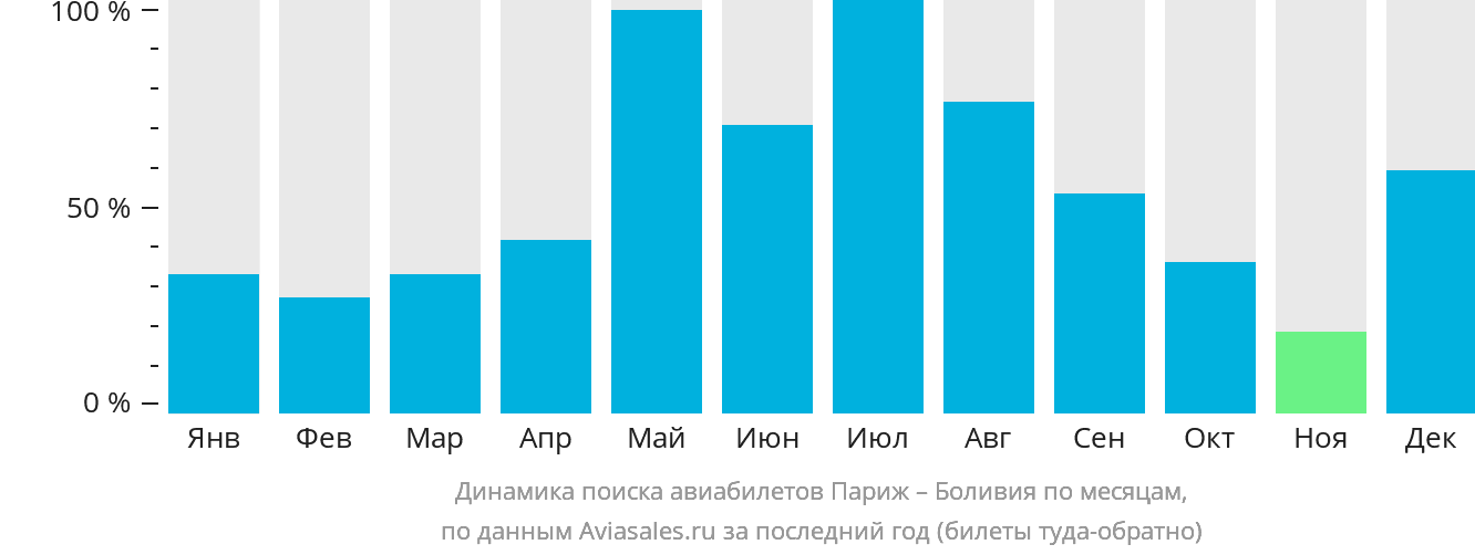 Динамика поиска авиабилетов из Парижа в Боливию по месяцам