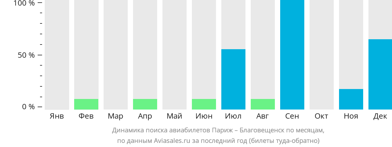 Динамика поиска авиабилетов из Парижа в Благовещенск по месяцам