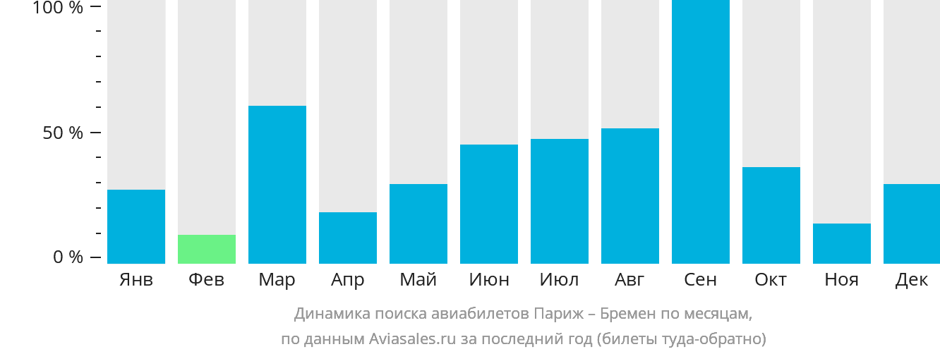 Динамика поиска авиабилетов из Парижа в Бремен по месяцам