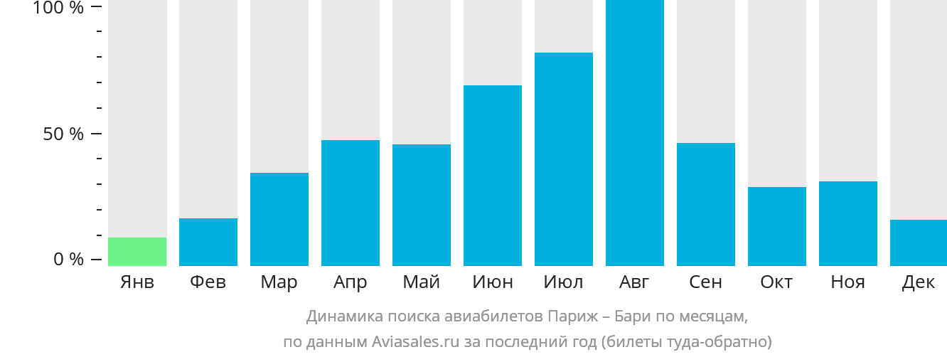 Динамика поиска авиабилетов из Парижа в Бари по месяцам