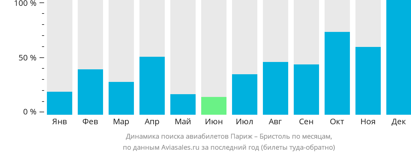 Динамика поиска авиабилетов из Парижа в Бристоль по месяцам