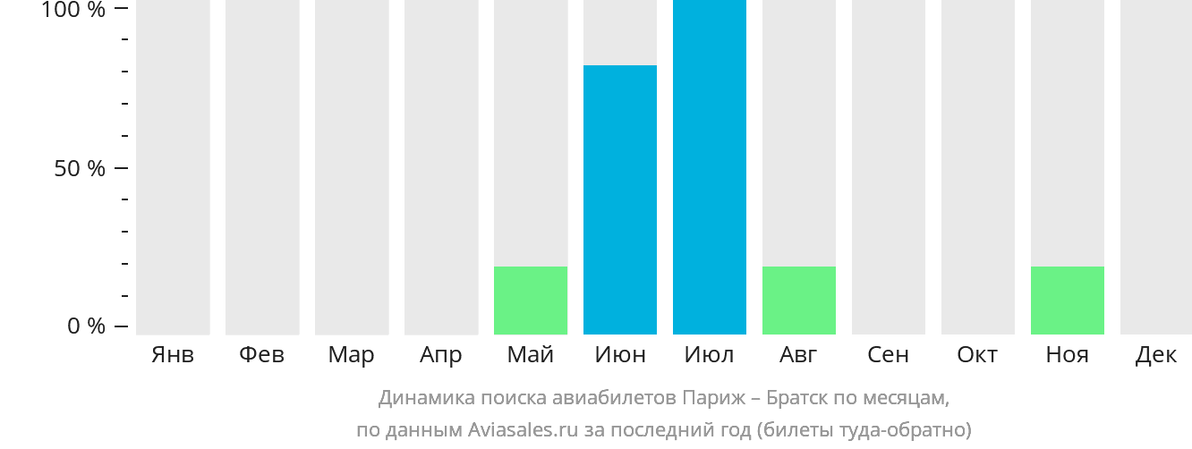 Динамика поиска авиабилетов из Парижа в Братск по месяцам