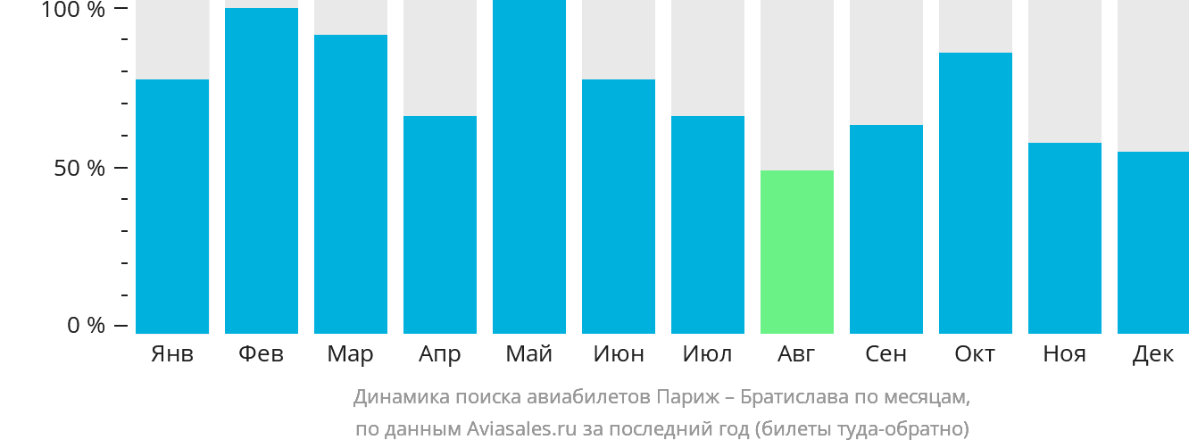 Динамика поиска авиабилетов из Парижа в Братиславу по месяцам