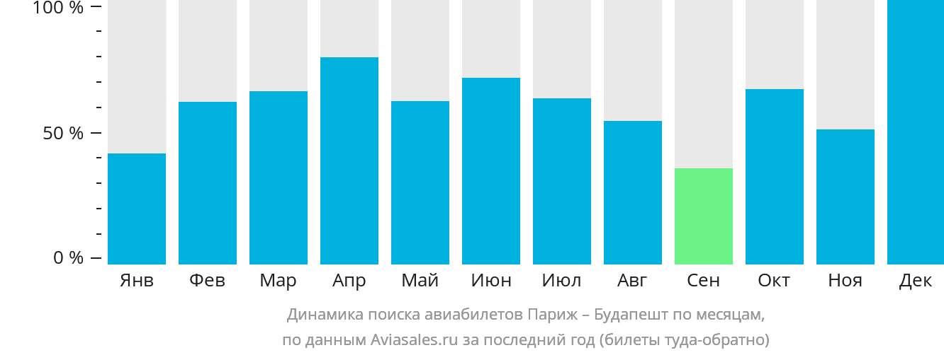 Динамика поиска авиабилетов из Парижа в Будапешт по месяцам
