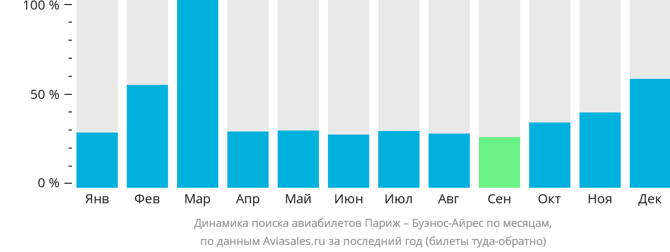 Динамика поиска авиабилетов из Парижа в Буэнос-Айрес по месяцам