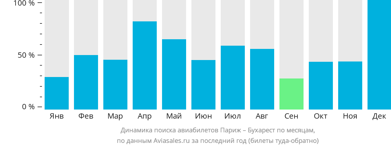 Динамика поиска авиабилетов из Парижа в Бухарест по месяцам
