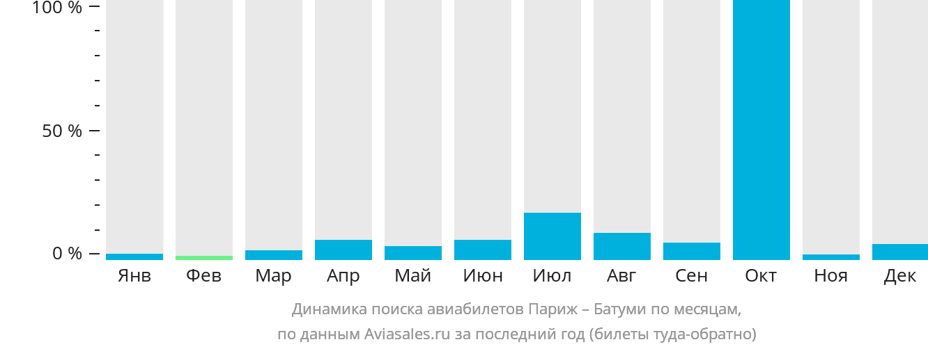 Динамика поиска авиабилетов из Парижа в Батуми по месяцам