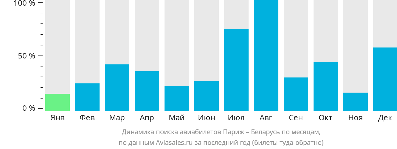 Динамика поиска авиабилетов из Парижа в Беларусь по месяцам