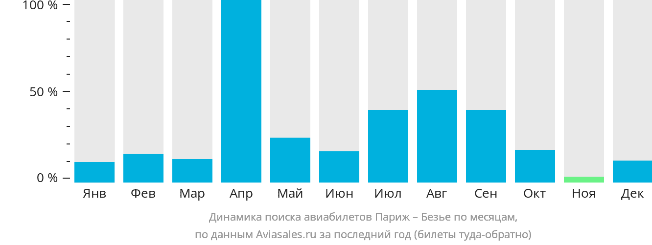 Динамика поиска авиабилетов из Парижа в Безье по месяцам