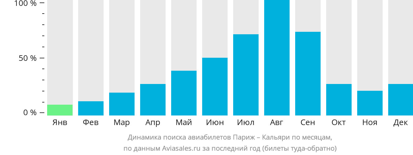 Динамика поиска авиабилетов из Парижа в Кальяри по месяцам