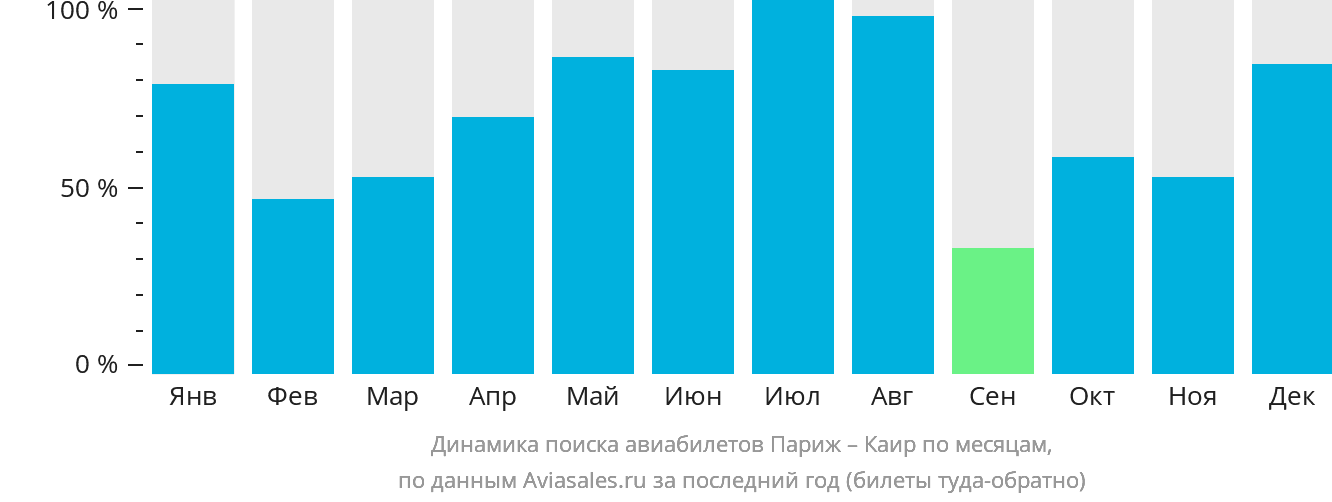 Динамика поиска авиабилетов из Парижа в Каир по месяцам