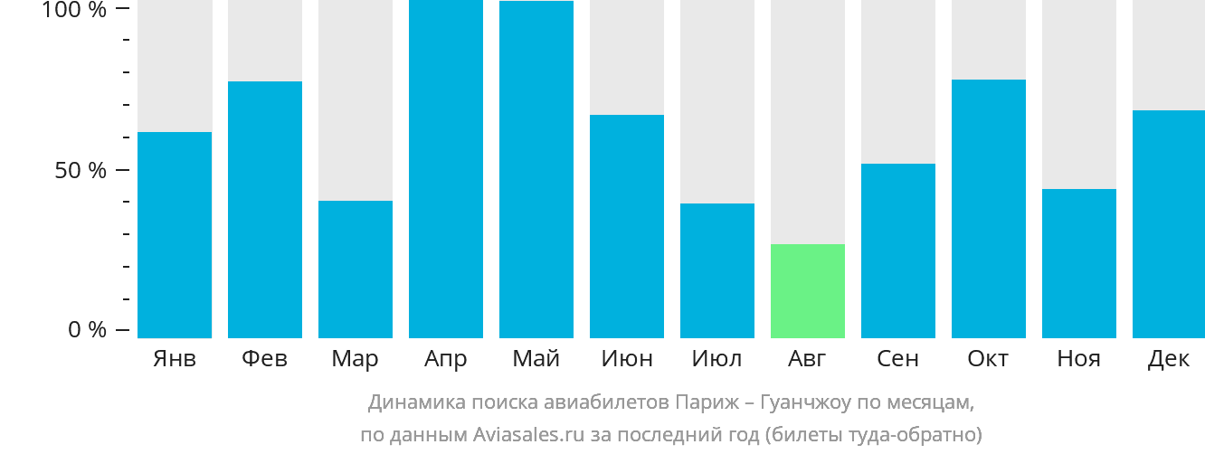 Динамика поиска авиабилетов из Парижа в Гуанчжоу по месяцам