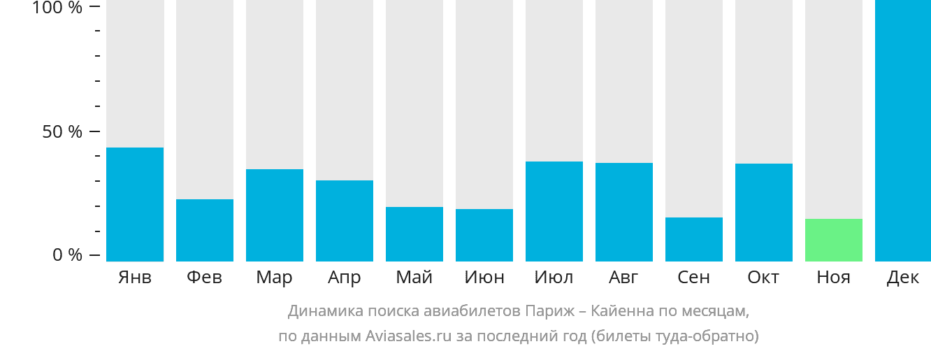Динамика поиска авиабилетов из Парижа в Кайенну по месяцам
