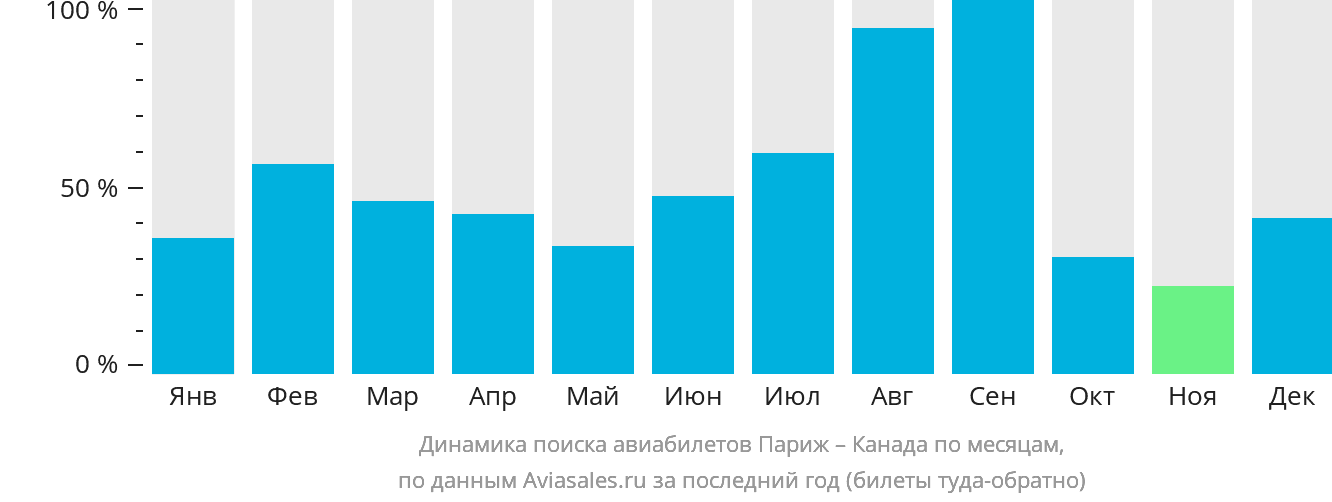 Динамика поиска авиабилетов из Парижа в Канаду по месяцам