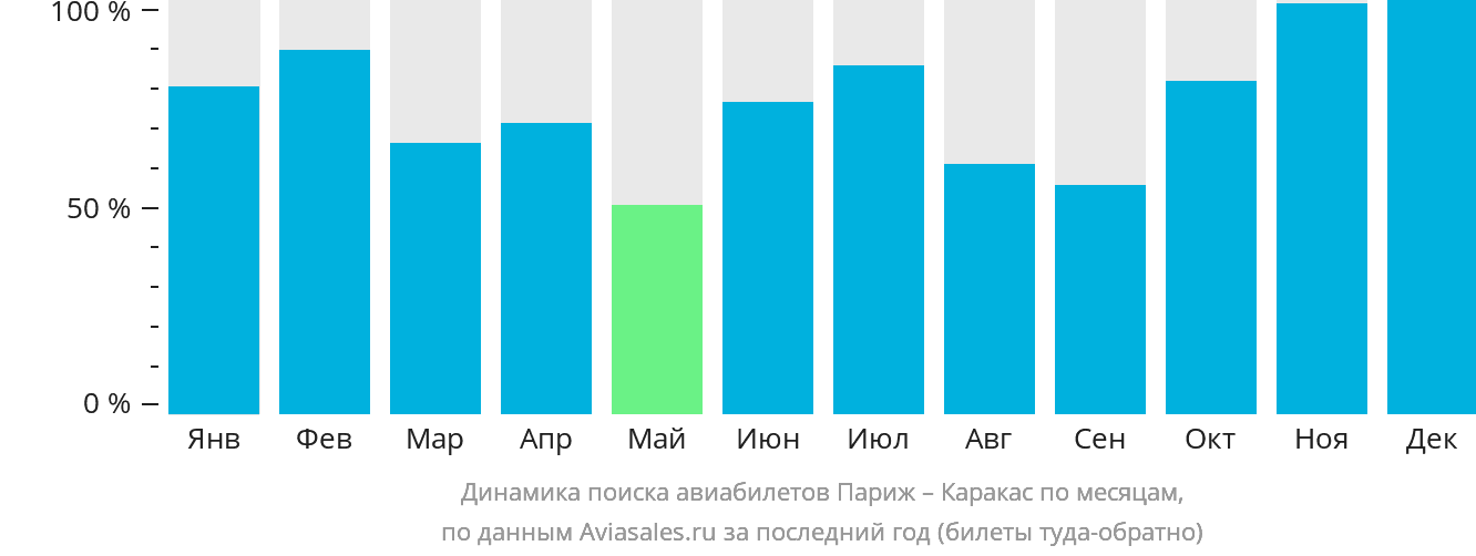 Динамика поиска авиабилетов из Парижа в Каракас по месяцам