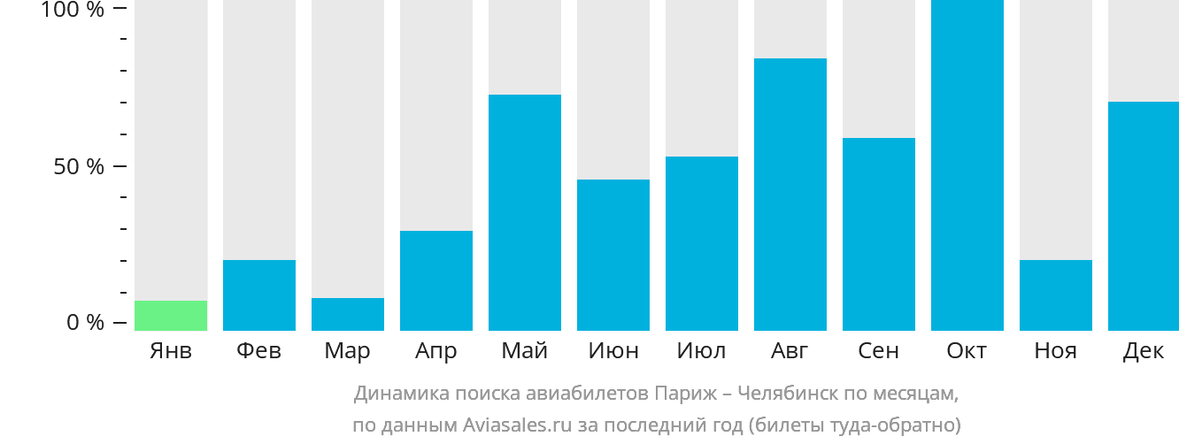 Динамика поиска авиабилетов из Парижа в Челябинск по месяцам