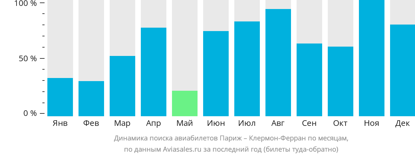 Динамика поиска авиабилетов из Парижа в Клермон-Ферран по месяцам