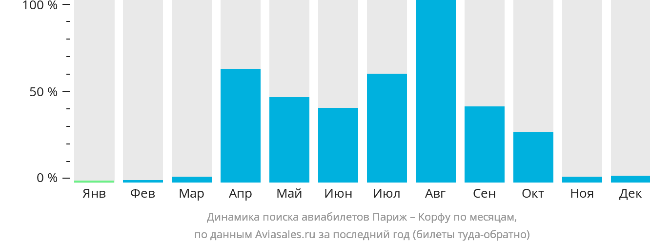 Динамика поиска авиабилетов из Парижа на Корфу по месяцам