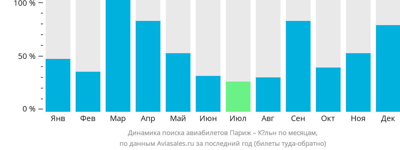 Динамика поиска авиабилетов из Парижа в Кёльн по месяцам