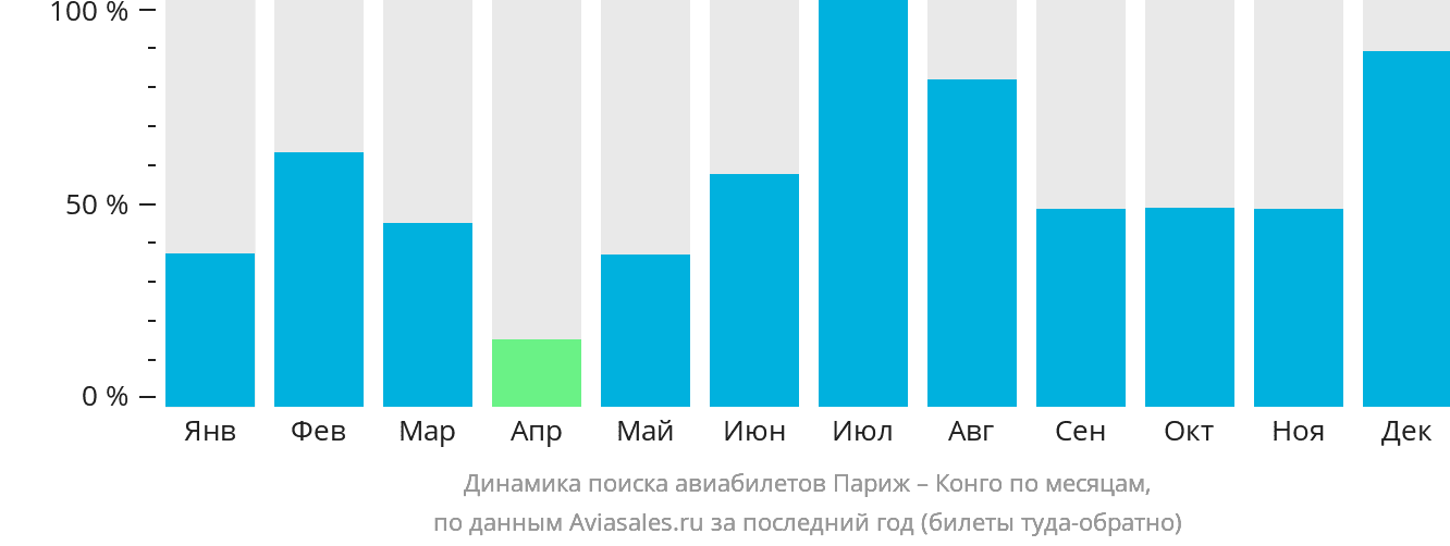 Динамика поиска авиабилетов из Парижа в Конго по месяцам