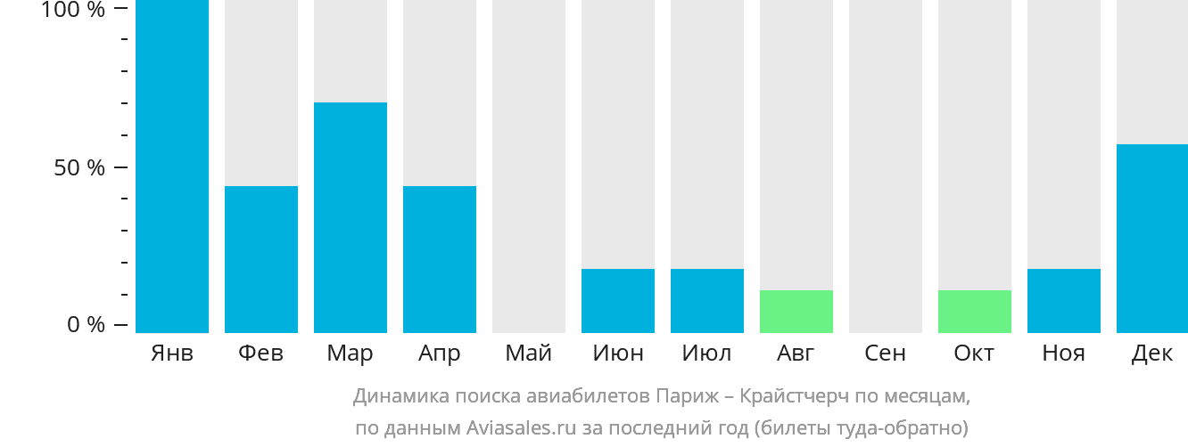 Динамика поиска авиабилетов из Парижа в Крайстчерч по месяцам