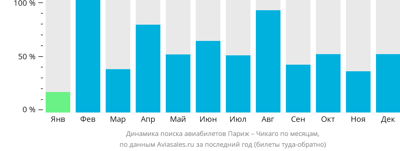 Динамика поиска авиабилетов из Парижа в Чикаго по месяцам