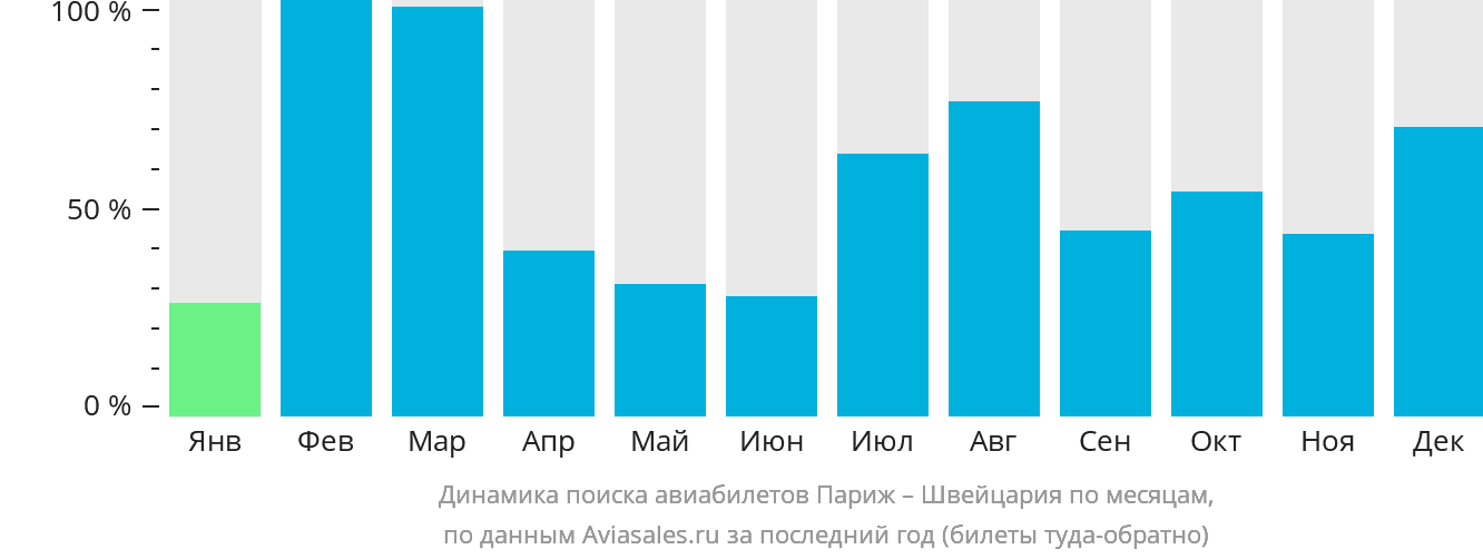 Динамика поиска авиабилетов из Парижа в Швейцарию по месяцам