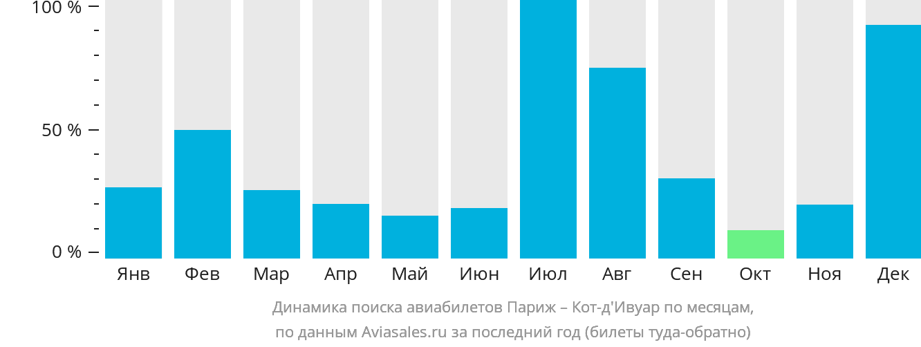 Динамика поиска авиабилетов из Парижа в Кот-д'Ивуар по месяцам