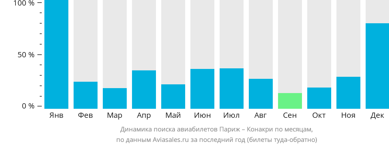Динамика поиска авиабилетов из Парижа в Конакри по месяцам