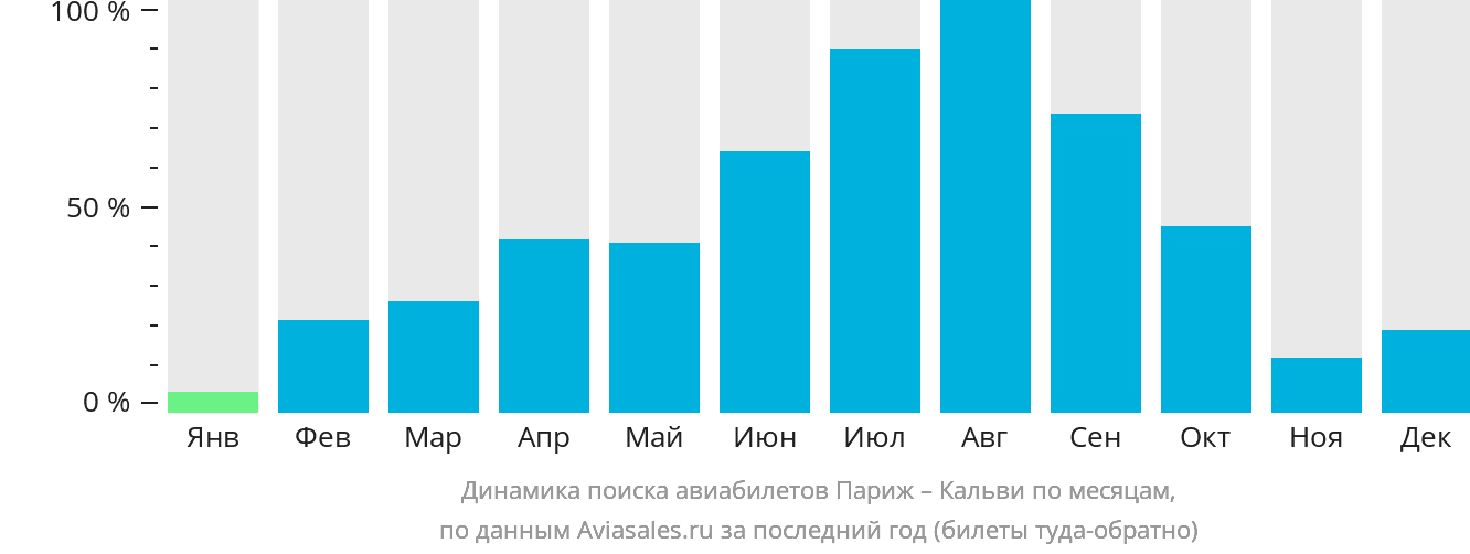 Динамика поиска авиабилетов из Парижа в Кальви по месяцам
