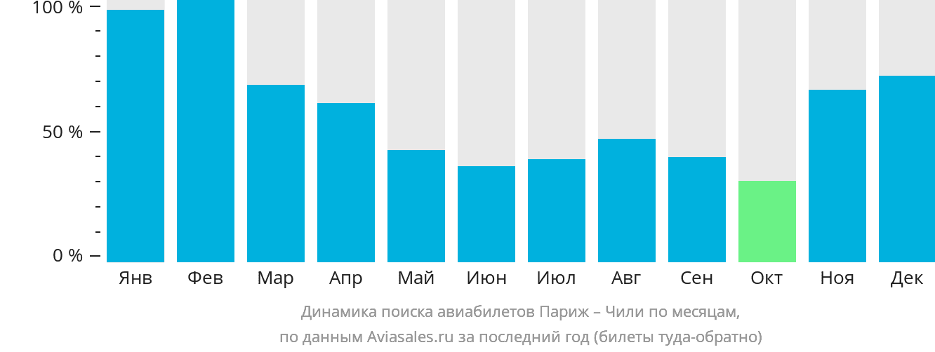 Динамика поиска авиабилетов из Парижа в Чили по месяцам