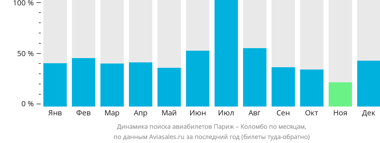 Динамика поиска авиабилетов из Парижа в Коломбо по месяцам