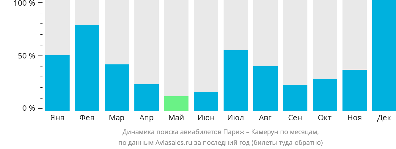 Динамика поиска авиабилетов из Парижа в Камерун по месяцам
