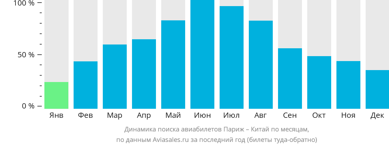 Динамика поиска авиабилетов из Парижа в Китай по месяцам