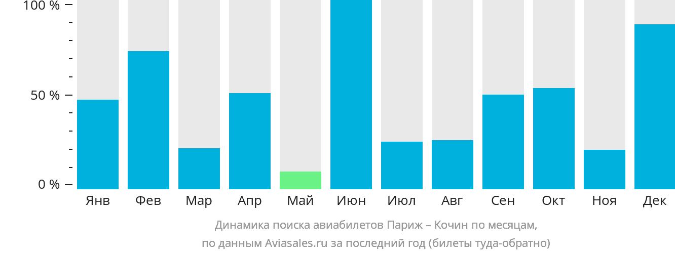 Динамика поиска авиабилетов из Парижа в Кочин по месяцам