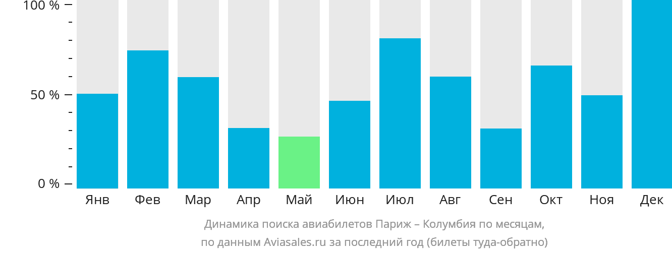 Динамика поиска авиабилетов из Парижа в Колумбию по месяцам