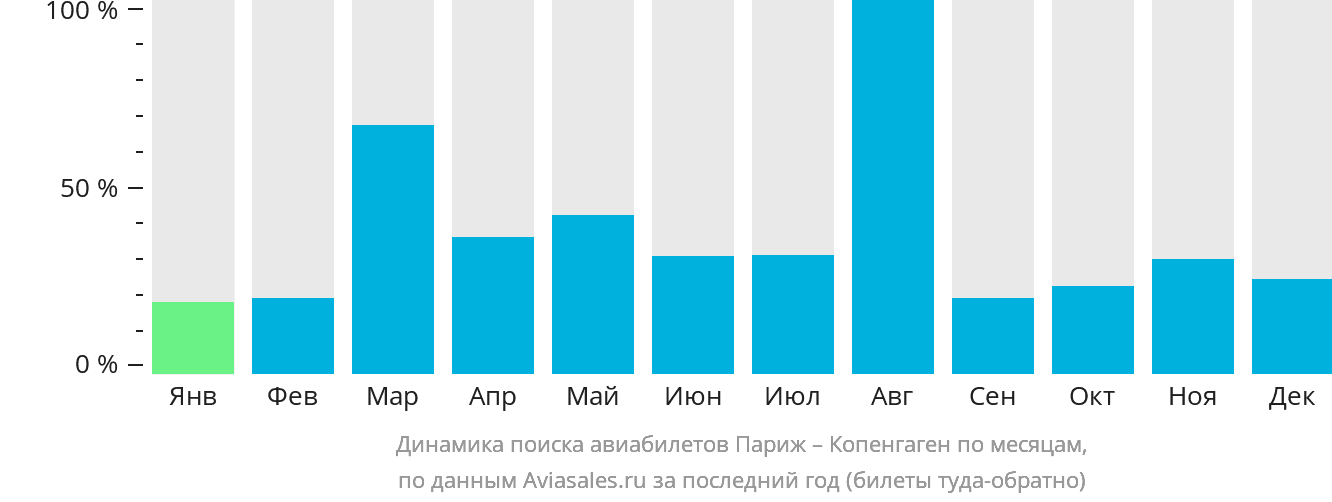 Динамика поиска авиабилетов из Парижа в Копенгаген по месяцам