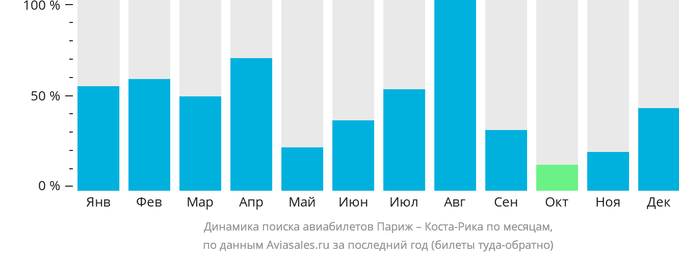 Динамика поиска авиабилетов из Парижа в Коста-Рику по месяцам