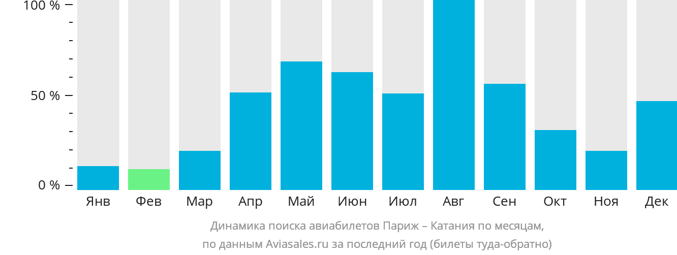 Динамика поиска авиабилетов из Парижа в Катанию по месяцам