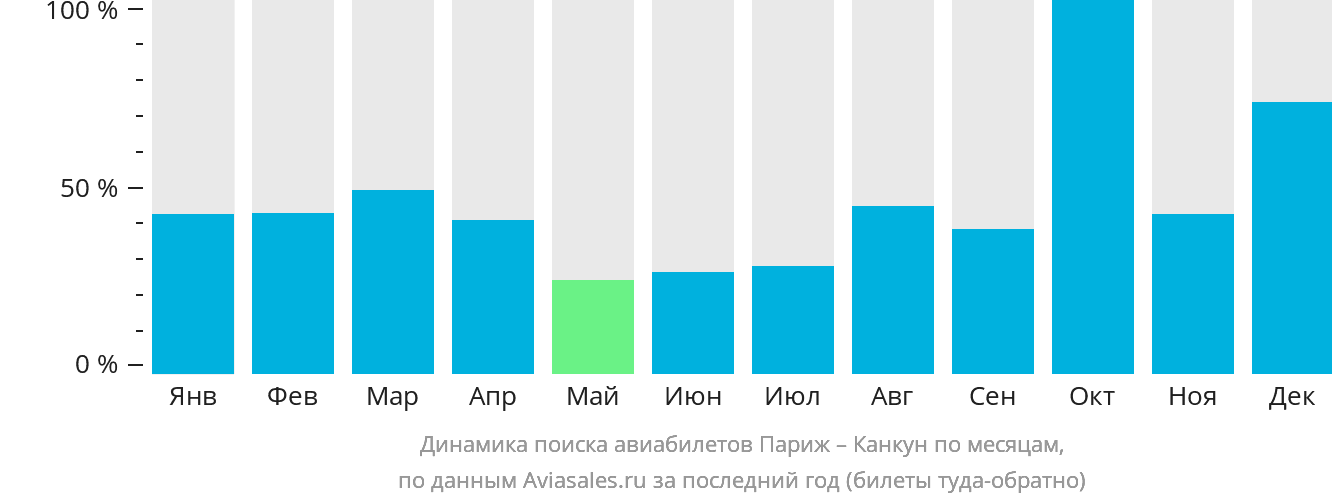 Динамика поиска авиабилетов из Парижа в Канкун по месяцам