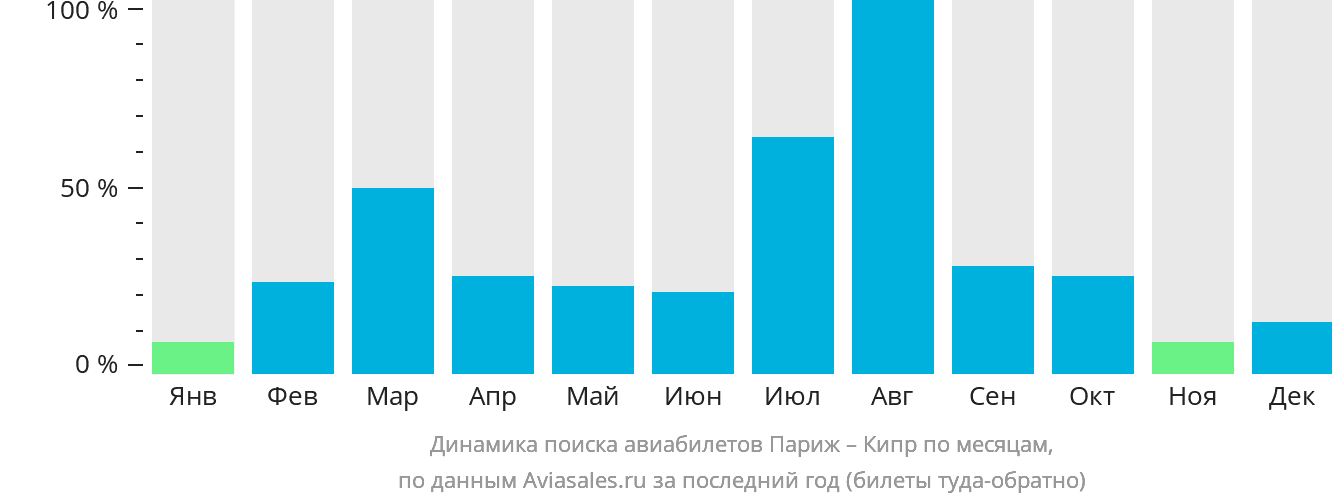 Динамика поиска авиабилетов из Парижа на Кипр по месяцам