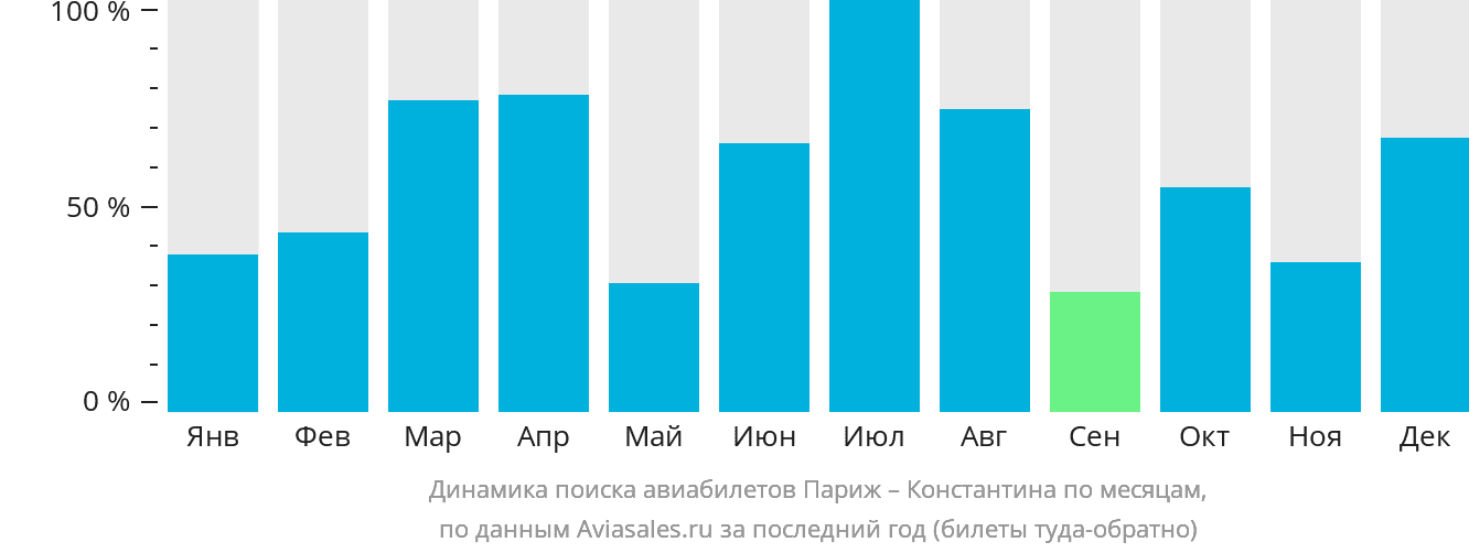 Динамика поиска авиабилетов из Парижа в Константину по месяцам