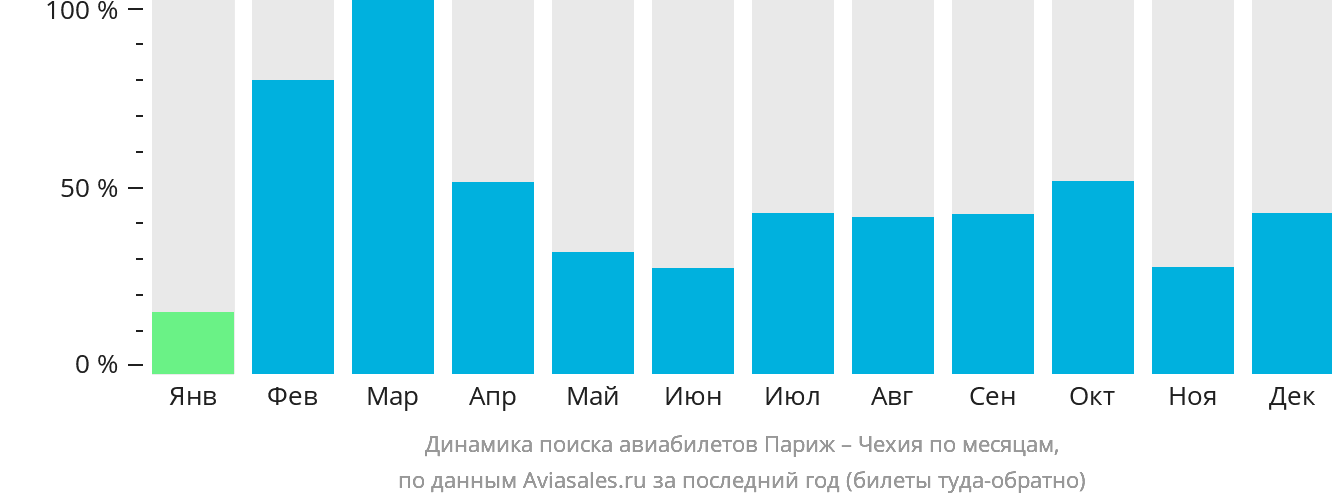 Динамика поиска авиабилетов из Парижа в Чехию по месяцам
