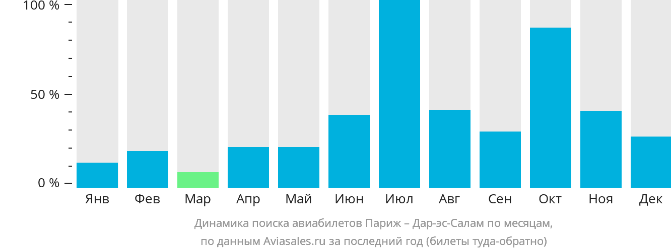 Динамика поиска авиабилетов из Парижа в Дар-эс-Салам по месяцам