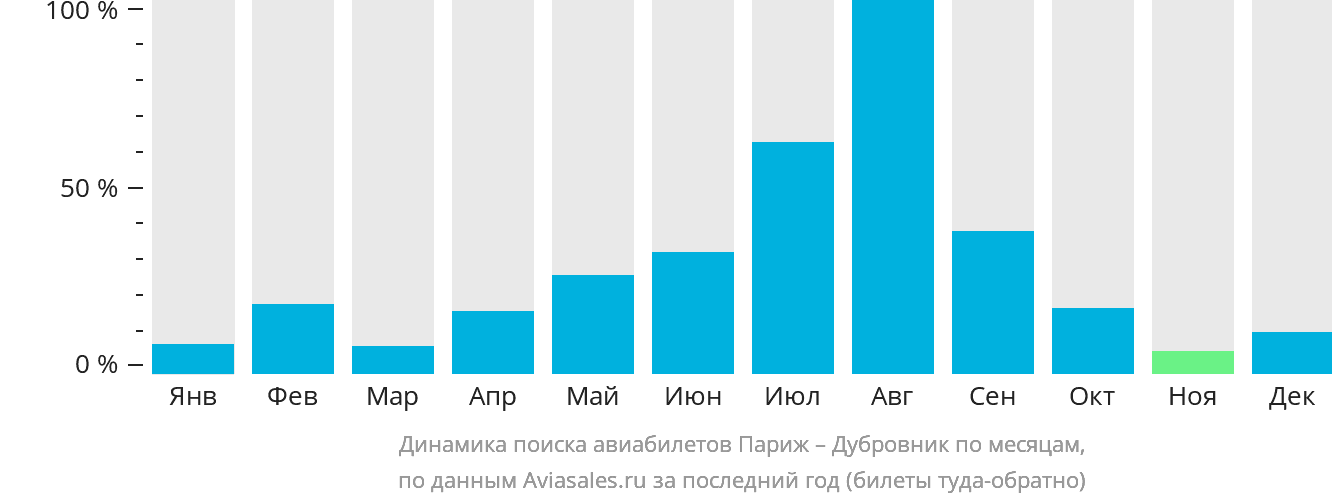 Динамика поиска авиабилетов из Парижа в Дубровник по месяцам