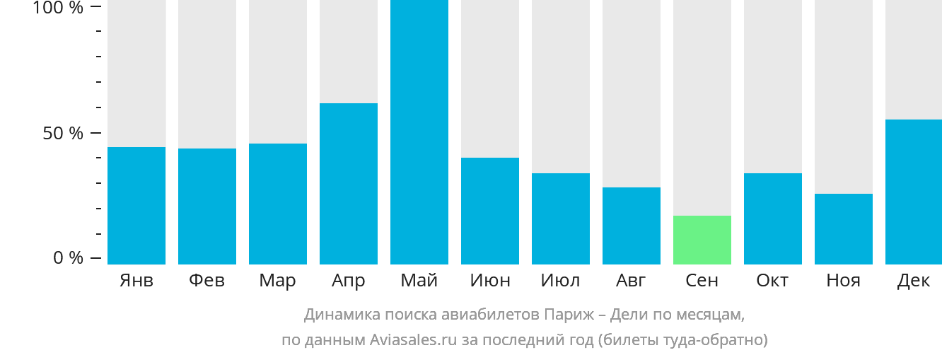 Динамика поиска авиабилетов из Парижа в Дели по месяцам