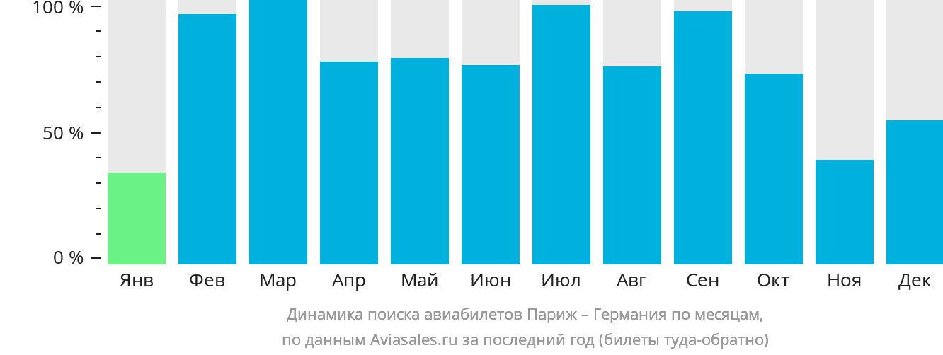 Динамика поиска авиабилетов из Парижа в Германию по месяцам